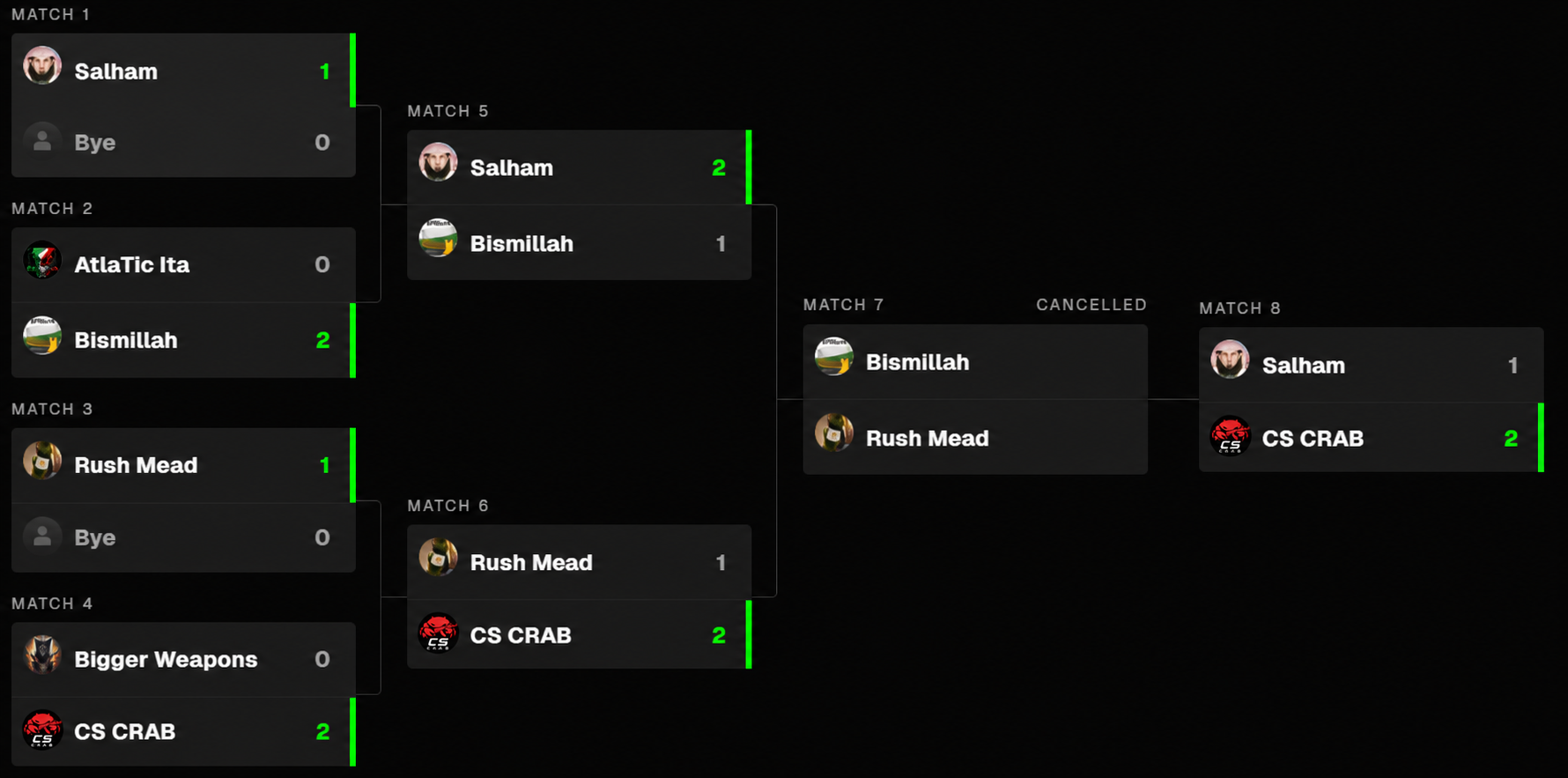 Tabellone del torneo condiviso dal team CS CRAB